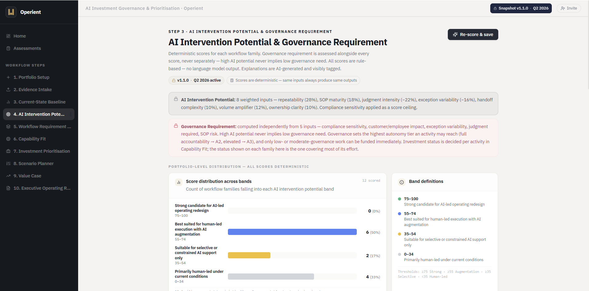AI Intervention Potential: where AI could realistically intervene in the workflow, with capability fit and oversight requirements assessed separately.